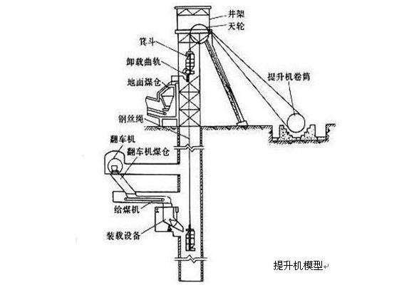 礦井提升機安裝布置模型